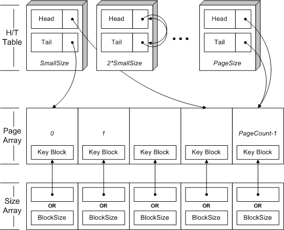 Diagram of Page Array, Size Array, and Head/Tail Table