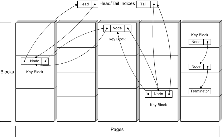 Diagram of linked list structures within the pages/blocks
